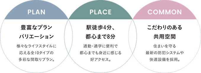 PLAN: 豊富なプランバリエーション。様々なライフスタイルに応える全10タイプの多彩な間取りプラン。／PLACE: 駅徒歩4分、都心まで8分。通勤・通学に便利で都心までも身近に感じる好アクセス。／COMMON: こだわりのある共用空間。住まいを守る最新の防犯システムや快適設備を採用。