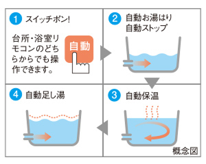 フルオートバス