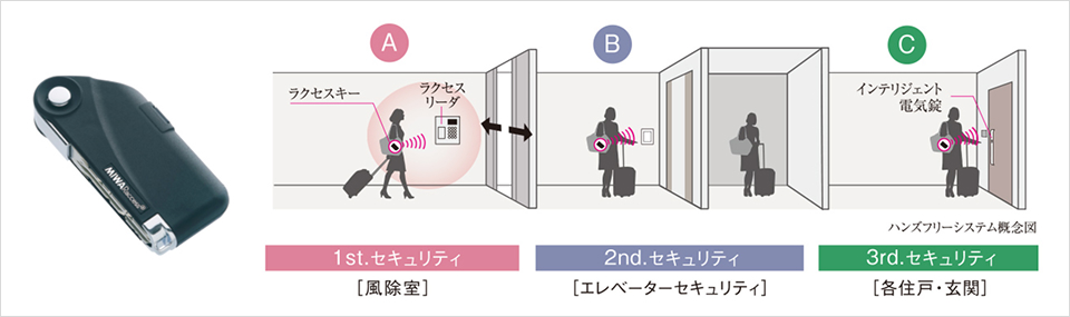 ハンズフリー電気解錠システム「ラクセス」