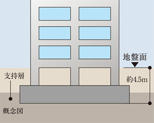直接基礎（ベタ基礎）工法