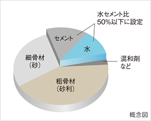 水セメント比