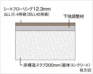 約250mmの床厚