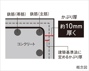 コンクリートかぶり厚