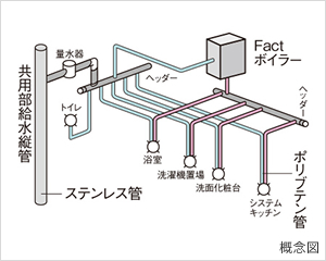 サヤ管ヘッダー方式
