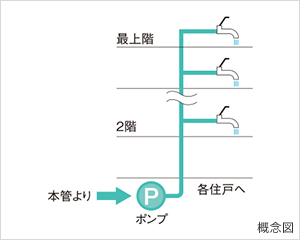 直結加圧式給水