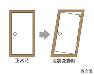建物変形対応玄関ドア