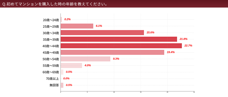 Q.初めてマンションを購入した時の年齢を教えてください。