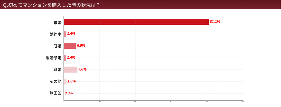 Q.初めてマンションを購入した時の状況は？