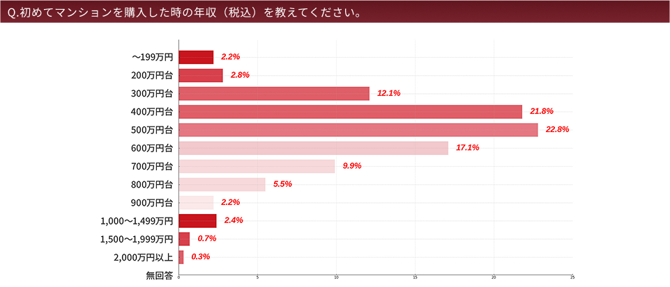 Q.初めてマンションを購入した時の年収（税込）を教えてください。