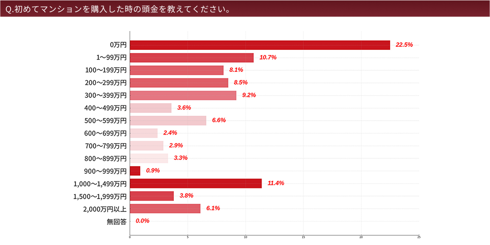 Q.初めてマンションを購入した時の頭金を教えてください。